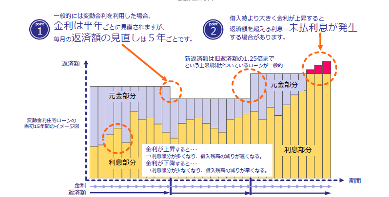 変動金利の仕組み