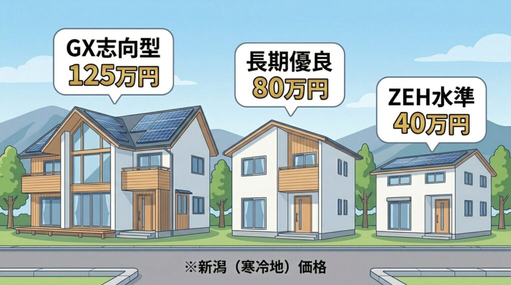 新築で使う場合:GX志向型・長期優良・ZEH水準の3コース徹底比較(新潟版)